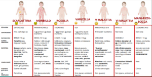 tabella riassuntiva sulle malattie esantematiche