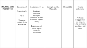 tabella sulla malattia mani piedi bocca